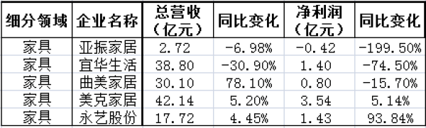 2019年三季度中欧体育负增长名单，家纺、家具、家装成重灾区