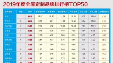 2019年度全屋定制中欧体育品牌价值排行榜TOP50重磅发布